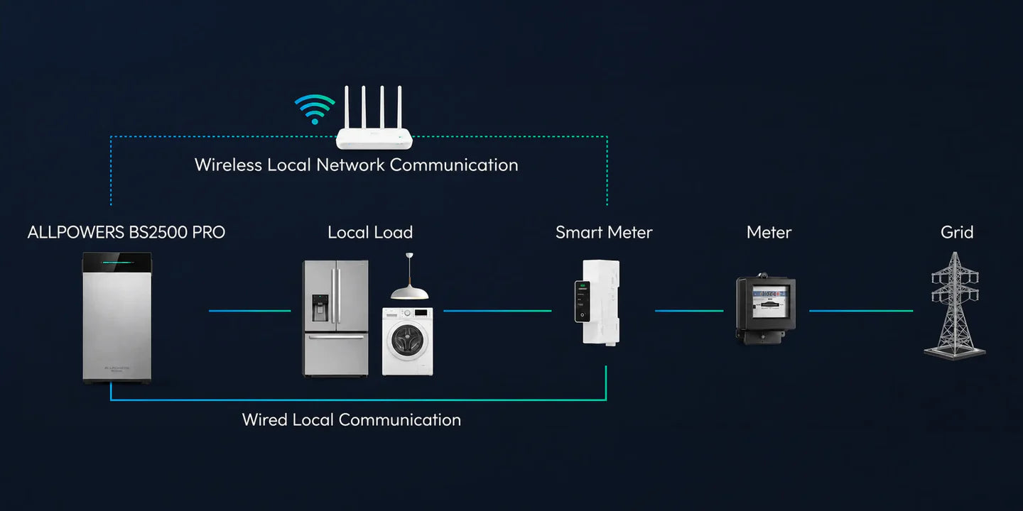 ALLPOWERS BS5000 PRO Plug-and-Play Home Solar Plant