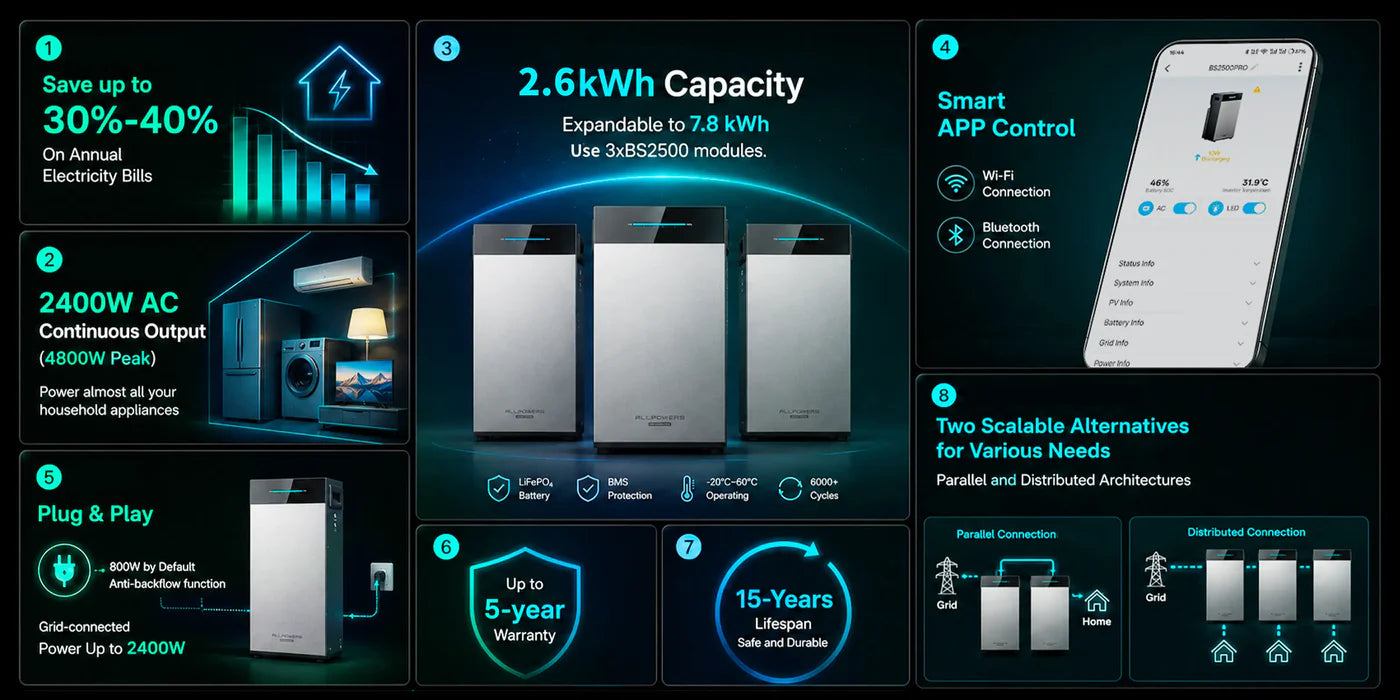 ALLPOWERS BS2500 PRO Plug-and-Play smart energilagring til hjemmet